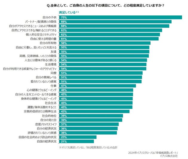 2024イプソスグローバル「幸福感調査レポート」