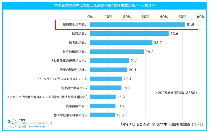 「大手企業の選考に参加した決め手は何か」マイナビ 2025年卒 大学生 活動実態調査（4月）より