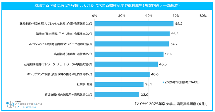 「就職する企業にあったら嬉しい、または求める勤務制度や福利厚生」マイナビ 2025年卒 大学生 活動実態調査（4月）より