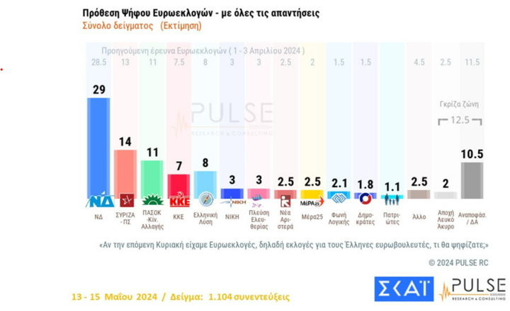 ΔΗΜΟΣΚΟΠΗΣΗ - Προβάδισμα ΝΔ με 15 μονάδες έναντι του ΣΥΡΙΖΑ λίγο πριν τις ευρωεκλογές