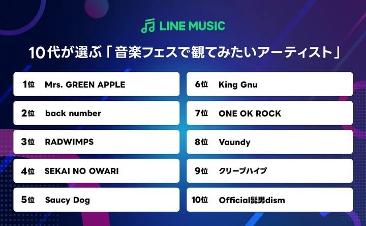 10代が選ぶ「音楽フェスで見てみたいアーティスト」