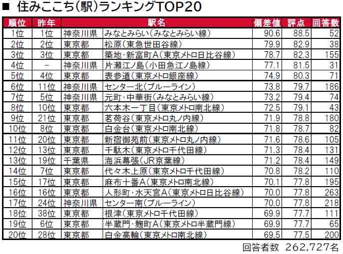 「いい部屋ネット 街の住みここちランキング２０２４＜首都圏版＞」