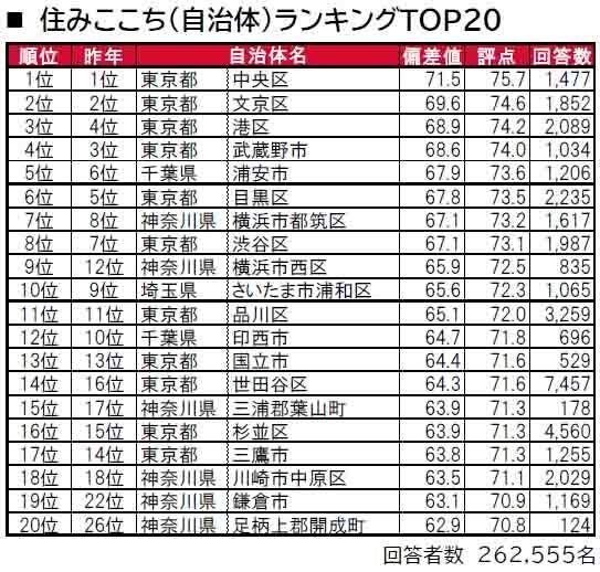 「いい部屋ネット 街の住みここちランキング２０２４＜首都圏版＞」