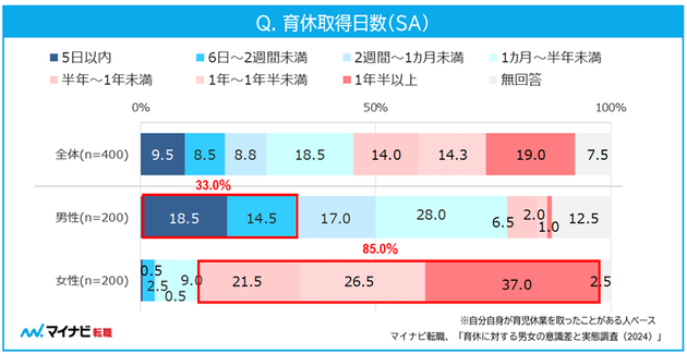 マイナビ転職「育休に対する男女の意識差と実態調査（2024）」