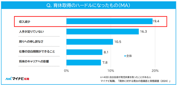 マイナビ転職「育休に対する男女の意識差と実態調査（2024）」