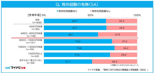 マイナビ転職「育休に対する男女の意識差と実態調査（2024）」