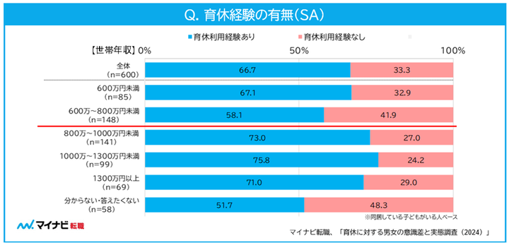 マイナビ転職「育休に対する男女の意識差と実態調査（2024）」