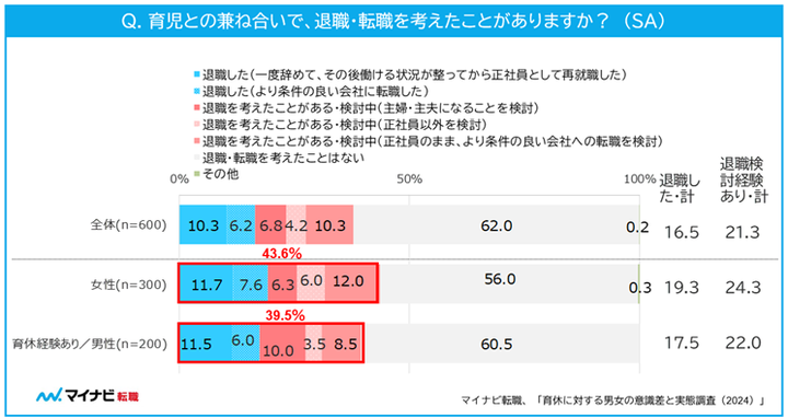 マイナビ転職「育休に対する男女の意識差と実態調査（2024）」