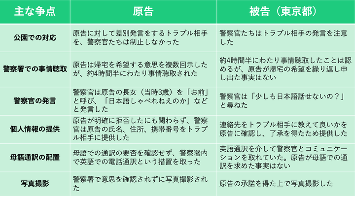 主な争点をめぐる原告・被告の主張