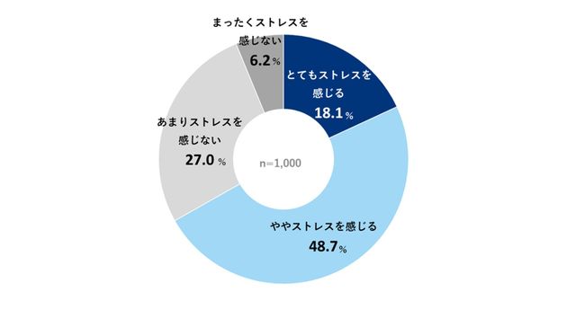 仕事でストレスを感じるか｜全体（仕事でのストレスに関する調査）