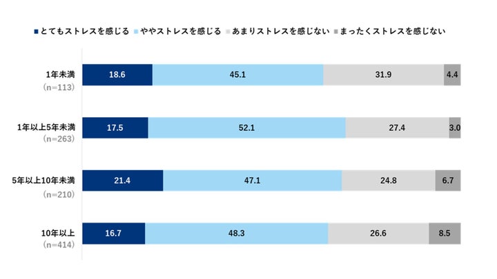 仕事でストレスを感じるか｜勤続年数別（仕事でのストレスに関する調査）