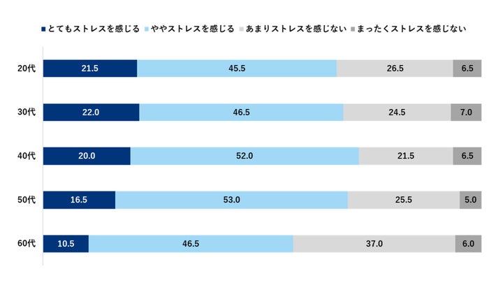 仕事でストレスを感じるか｜年代別（仕事でのストレスに関する調査）