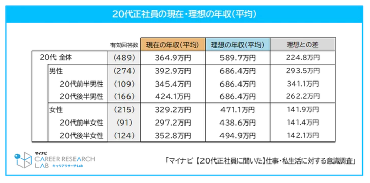 理想の年収と現実の間には大きな差がある