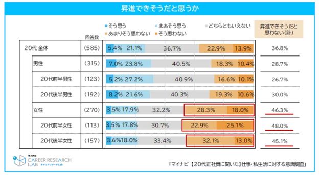 昇進できそうにないと感じる割合は男性よりも女性の方が高い