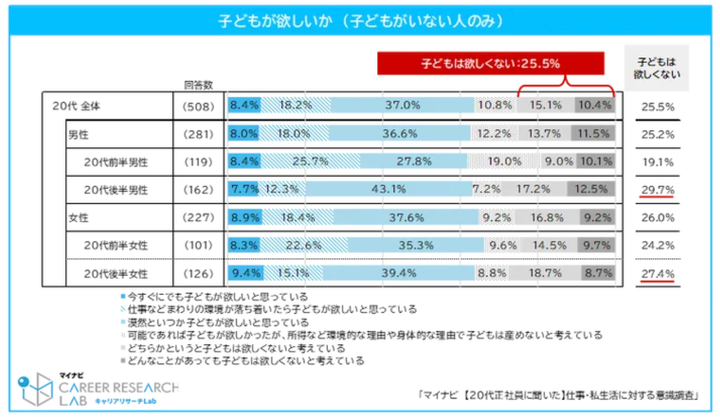 20代の正社員の4人に1人が子どもは欲しくないと考えている