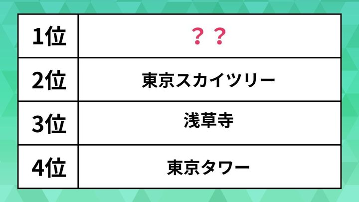 外国人に人気の観光地ランキング