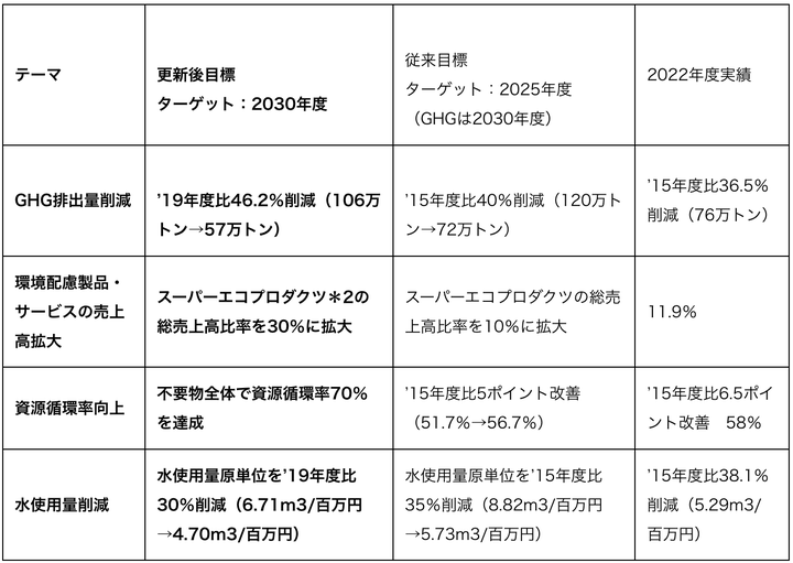 従来目標と更新後目標