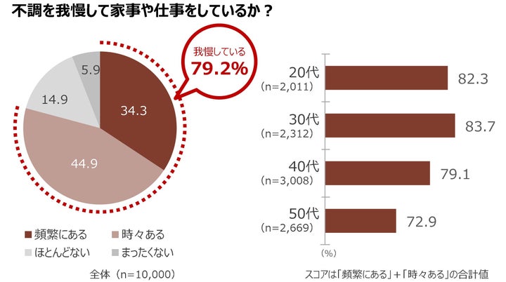 2021年「隠れ我慢に関する実態調査」