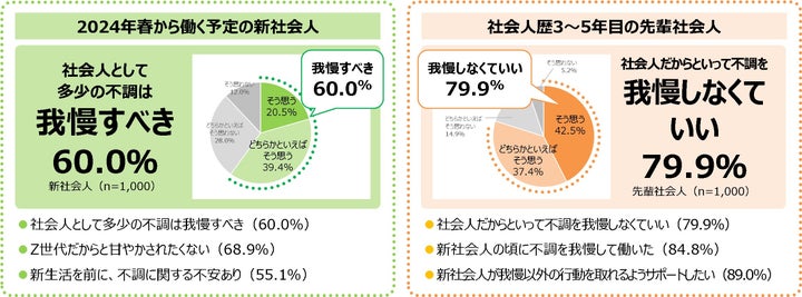 2024年「働くことと不調に関する意識調査」