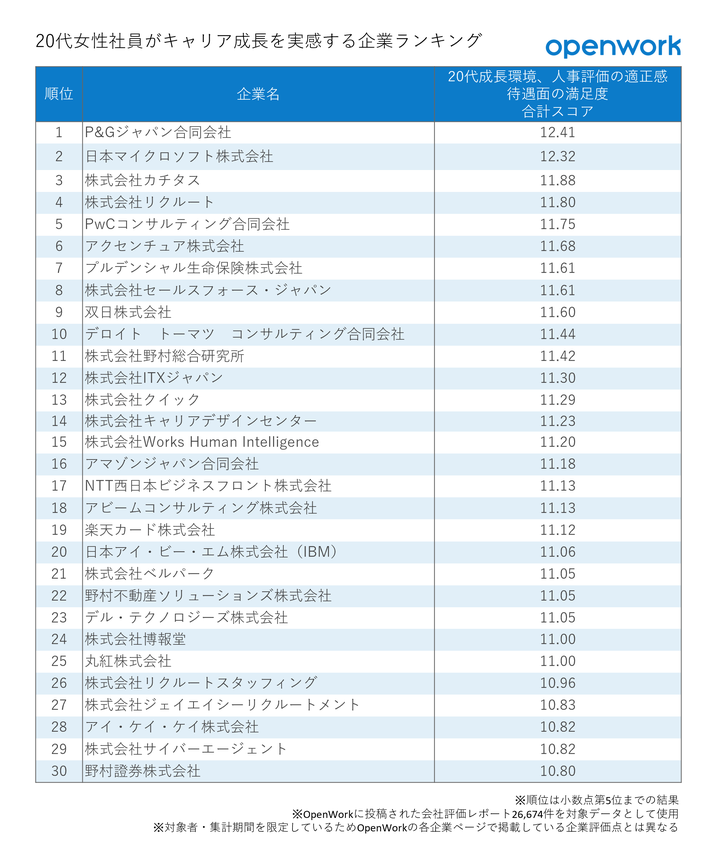 20代女性社員がキャリア成長を実感する企業ランキング