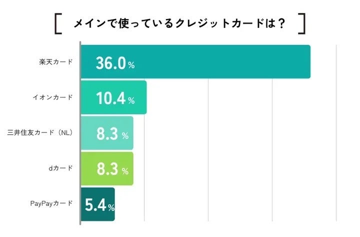 メインで使っているクレジットカードは？