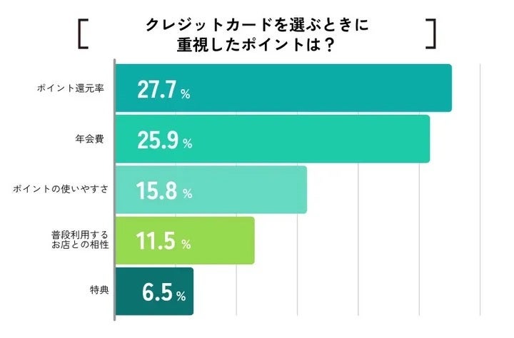 クレジットカードを選ぶときに重視したポイントは？