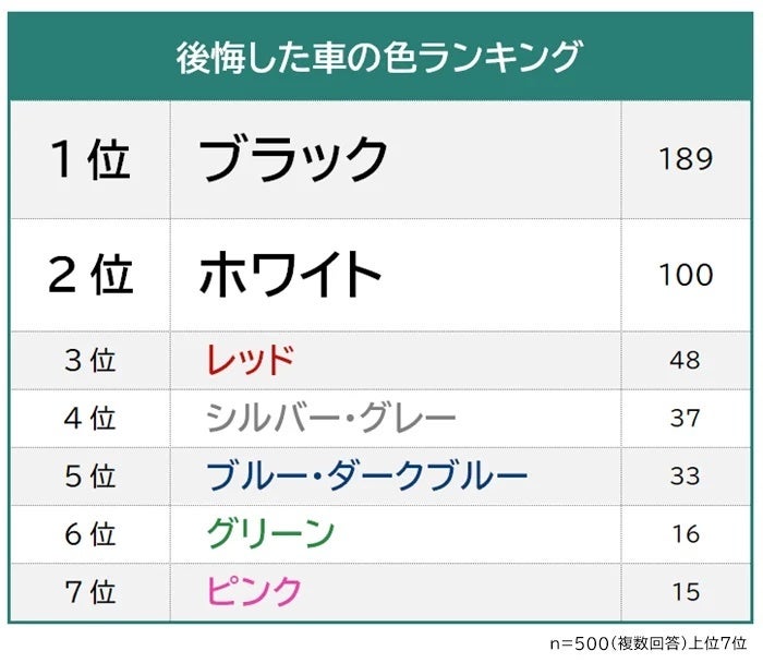 後悔した車の色ランキング