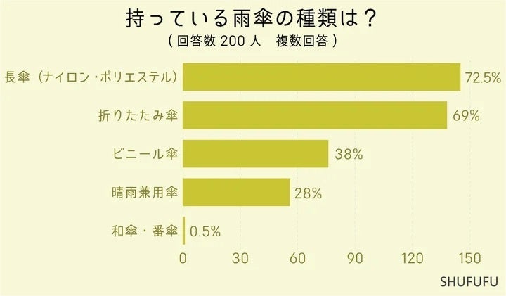 持っている雨傘の種類は？