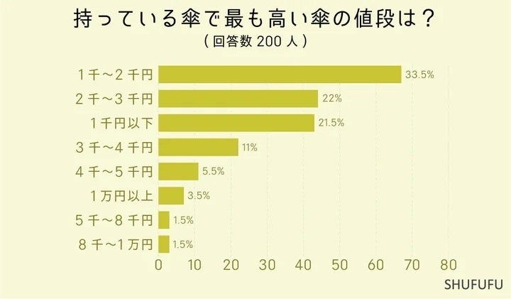 持っている傘で最も高い傘の値段は？