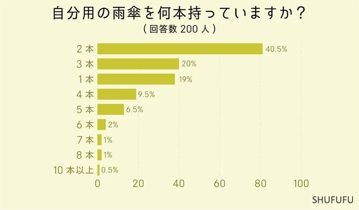 自分用の雨傘を何本持っていますか？