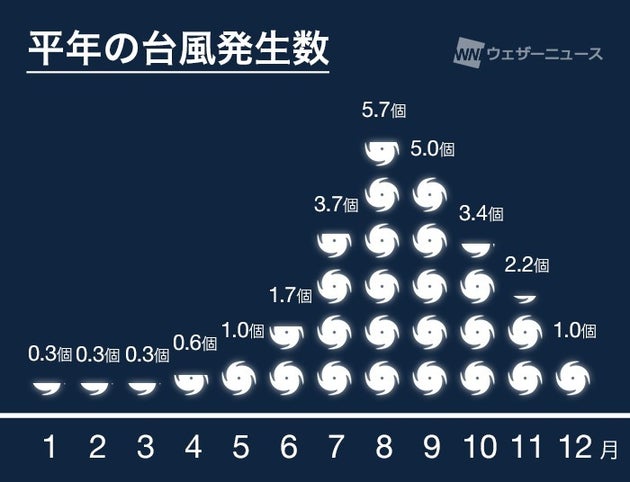 平年の台風発生数