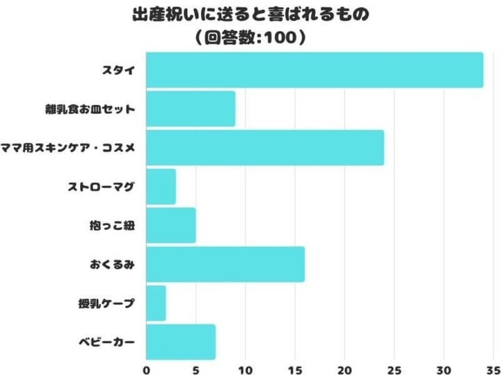 「出産祝いに送ると喜ばれるもの」ランキング