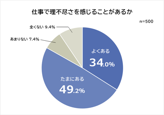 仕事で理不尽さを感じることがある人は83.2％