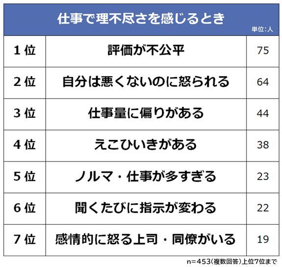 仕事で理不尽さを感じるとき1位は「評価が不公平」