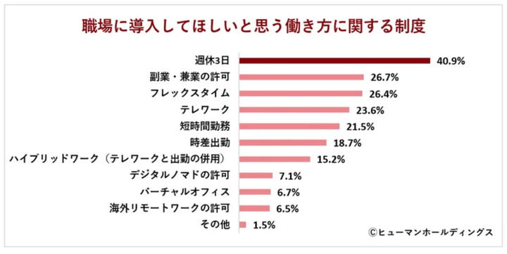 職場に導入してほしい働き方制度