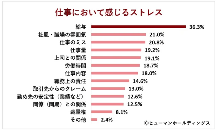 仕事において感じるストレス