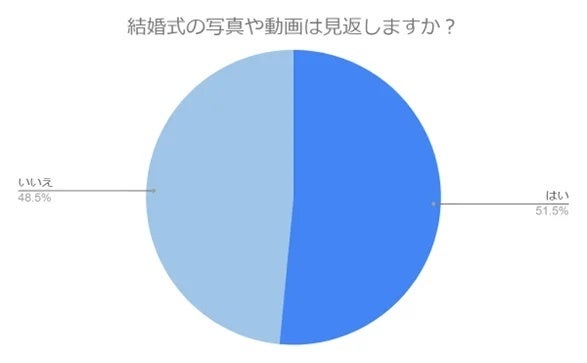 結婚式の写真や動画は見返しますか？