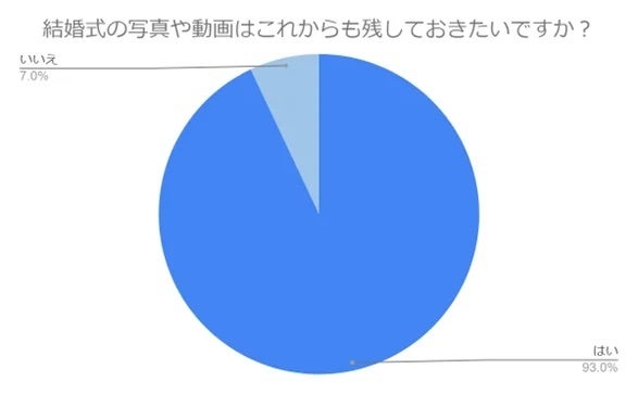 結婚式の写真や動画はこれからも残しておきたいですか？