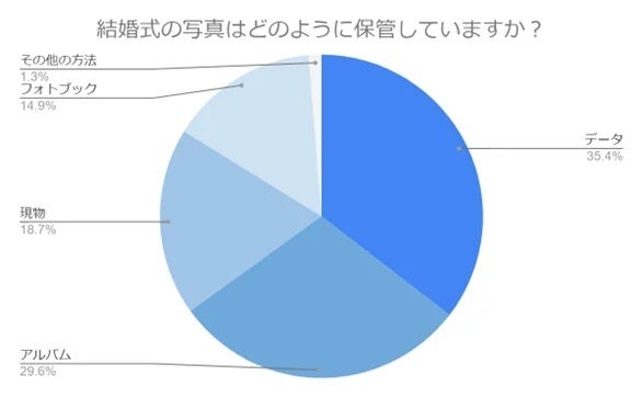 結婚式の写真はどのように保管していますか？