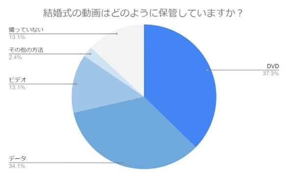 結婚式の動画はどのように保管していますか？