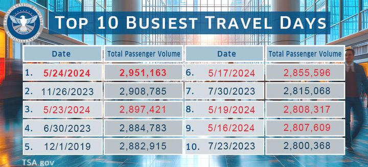 The 10 busiest travel days on record, according to the U.S. Transportation Security Administration.
