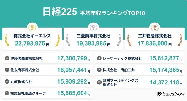 平均年収ランキング