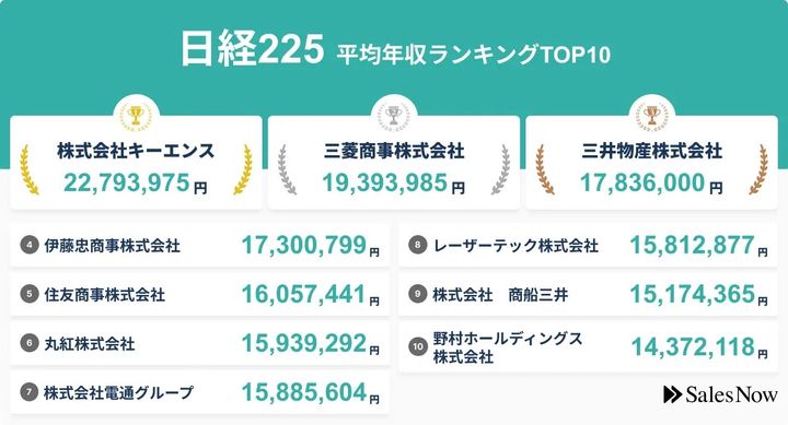 平均年収ランキング