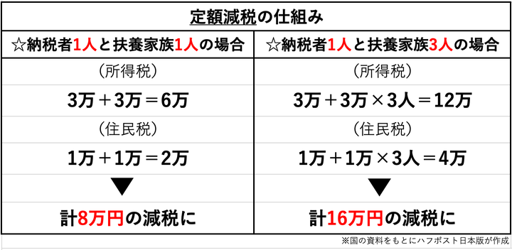 国の資料をもとにハフポスト日本版が作成