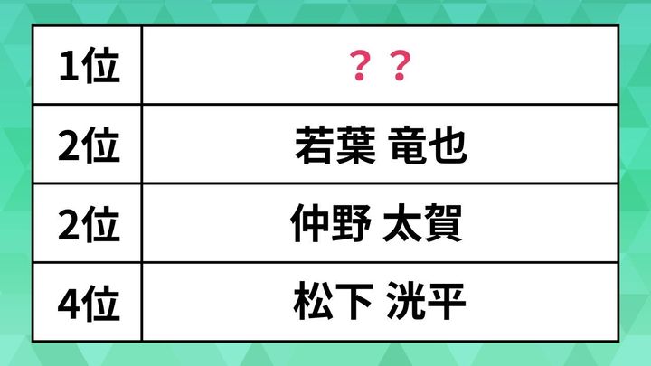 2024年春ドラマで演技が光っていたと思う俳優ランキング