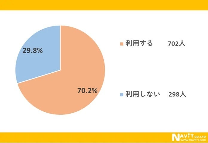 コーヒーショップを利用しますか？