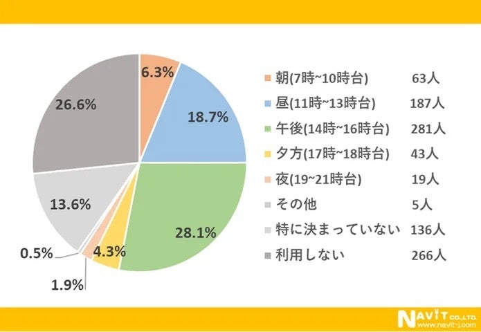 最も利用する時間帯はいつですか？