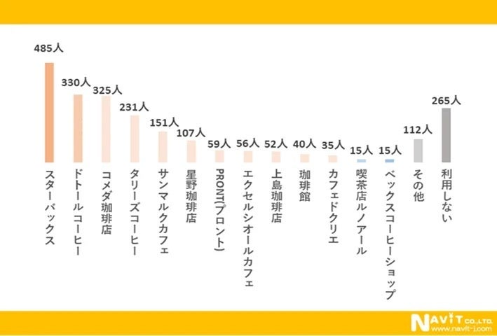 どのお店を利用しますか？