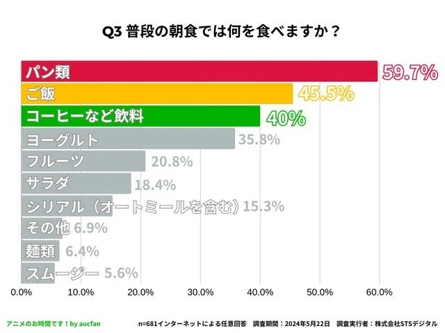 普段の朝食では何を食べますか？