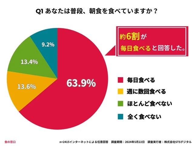 あなたは普段、朝食を食べていますか？